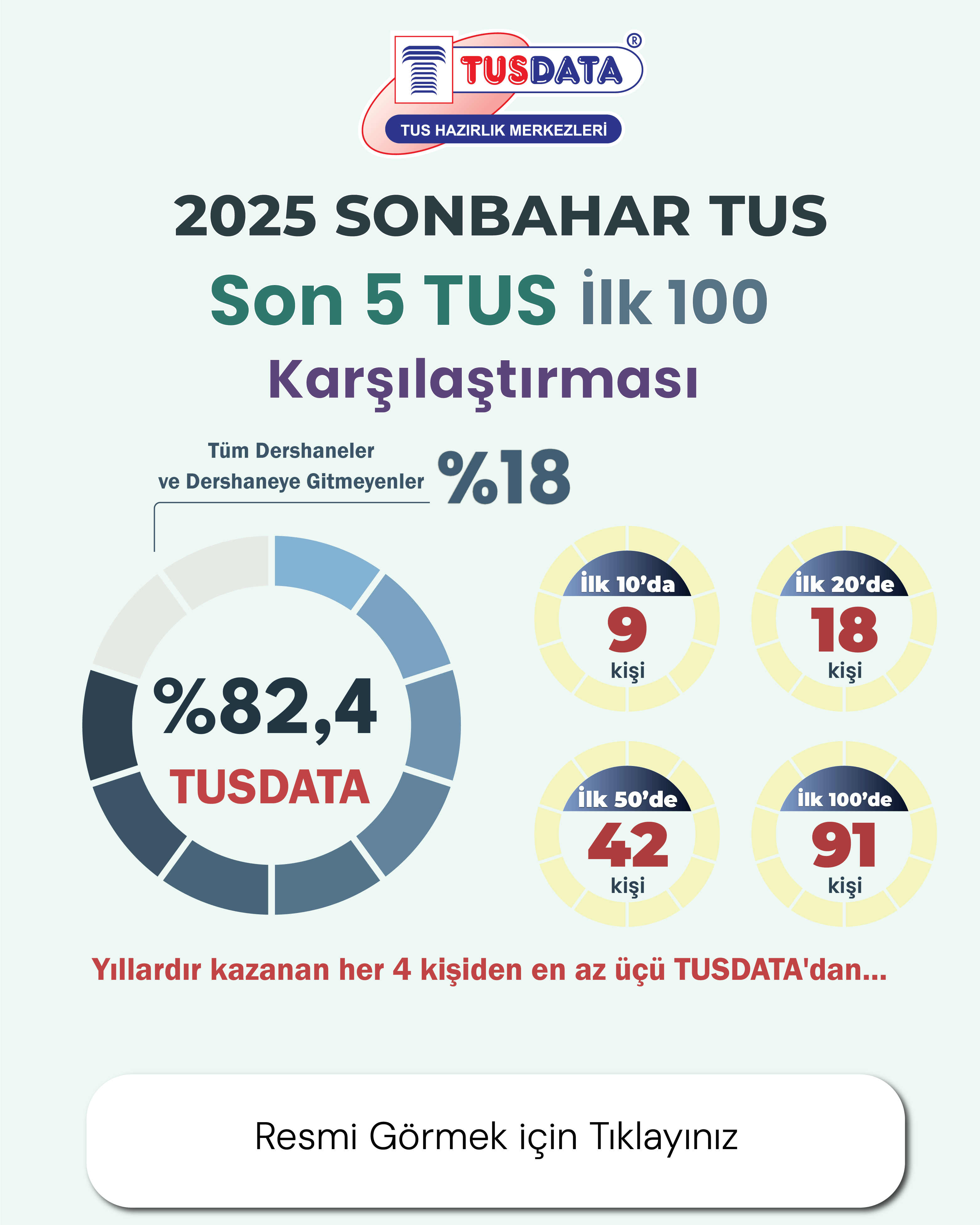 Son 5 TUS İlk 100 Karşılaştırılması