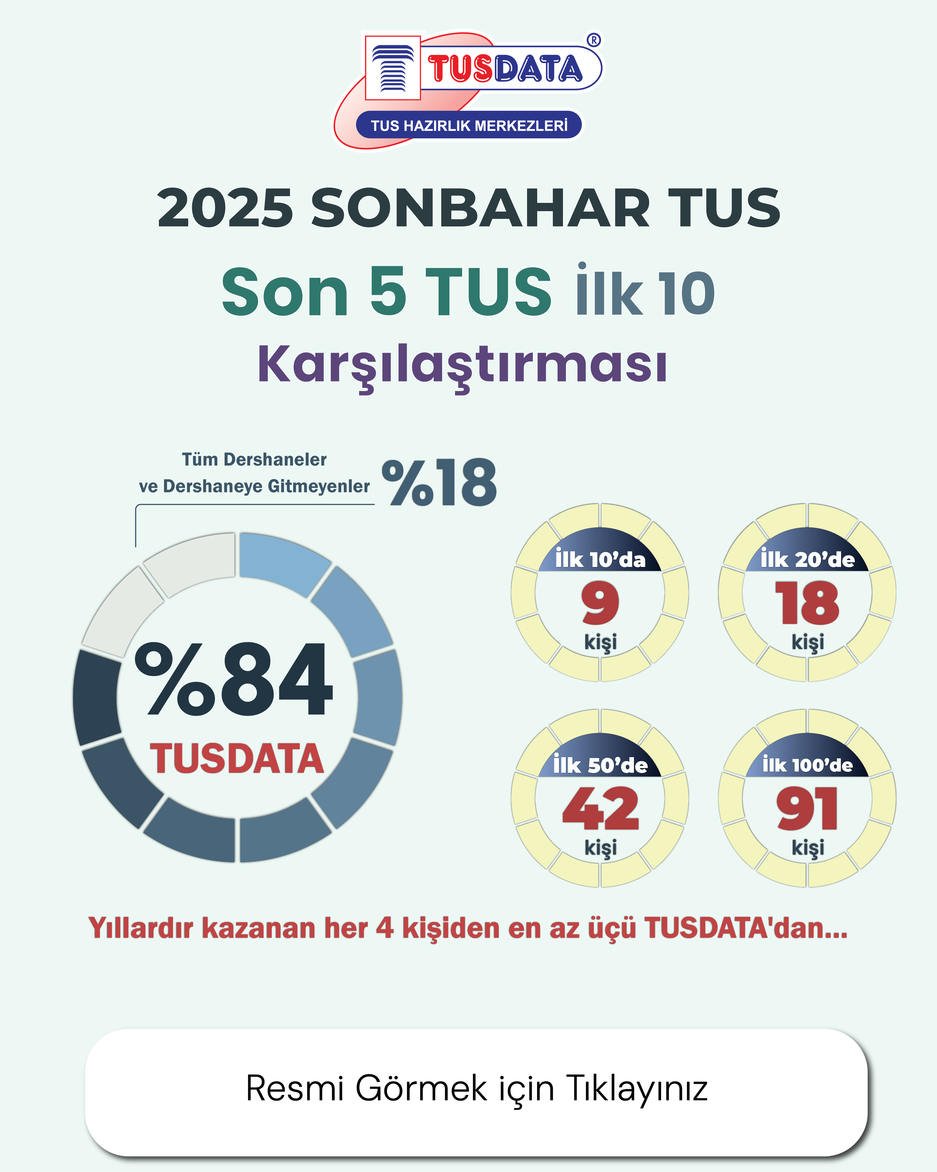 Son 5 TUS İlk 10 Karşılaştırılması