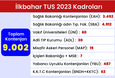 İlkbahar 2023 TUS Kadroları Açıklandı!