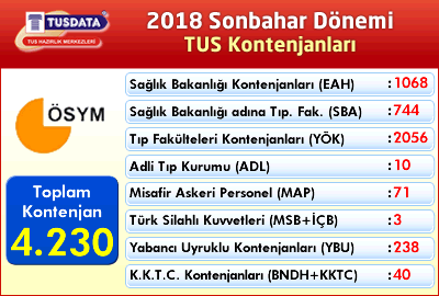 2018 Sonbahar Dönemi TUS Kontenjanları Açıklandı!