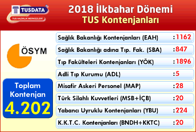 2018 İlkbahar Dönemi TUS Kontenjanları Açıklandı...